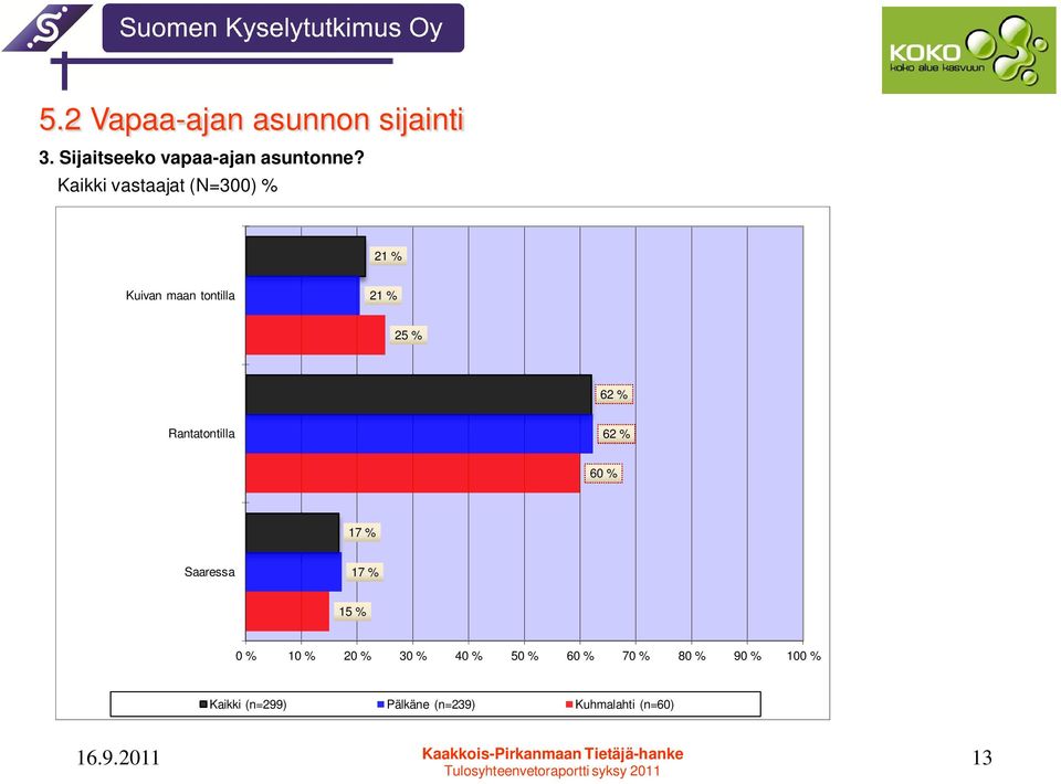 Rantatontilla 62 % 60 % 17 % Saaressa 17 % 15 % 0 % 10 % 20 % 30 % 40 %