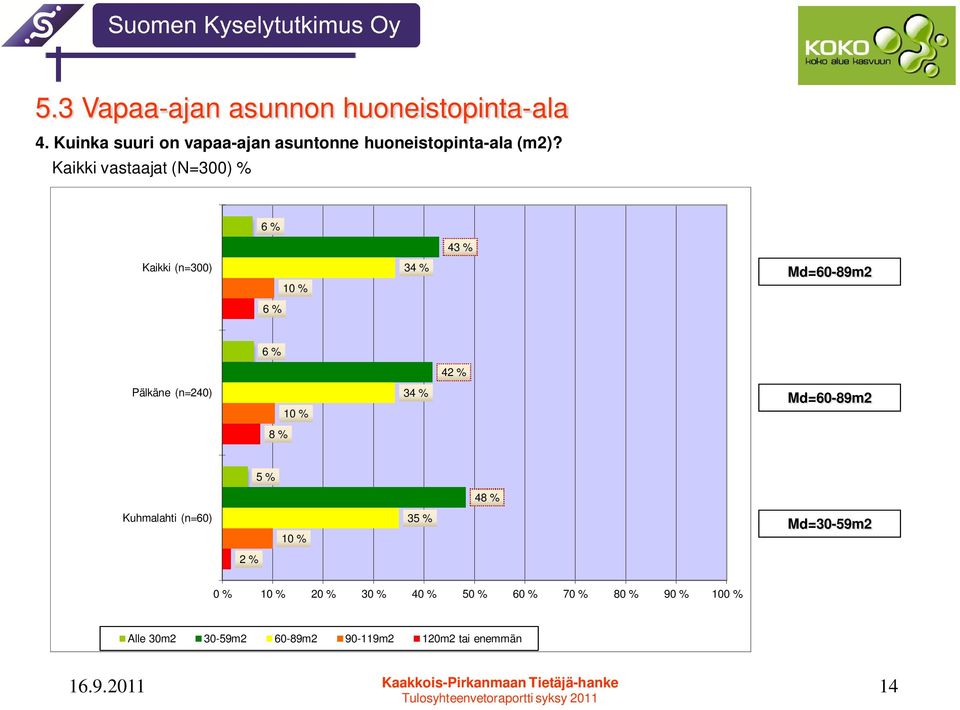 Kaikki vastaajat (N=300) % 6 % 43 % Kaikki (n=300) 10 % 34 % Md=60-89m2 6 % 6 % 42 % Pälkäne