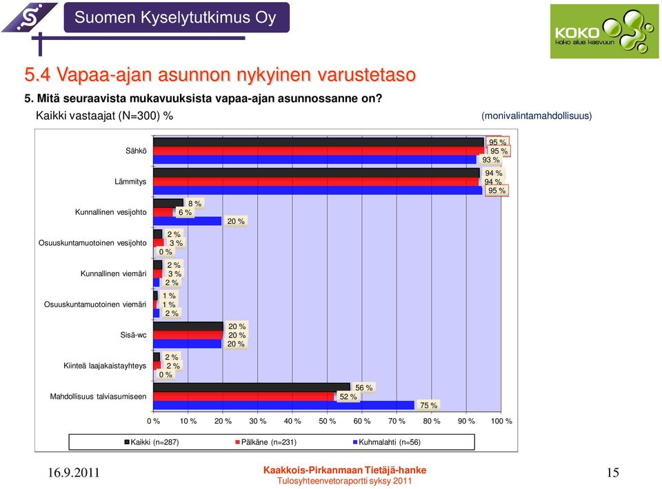 Osuuskuntamuotoinen viemäri Sisä-wc Kiinteä laajakaistayhteys Mahdollisuus talviasumiseen 8 % 6 % 2 % 3 % 0 % 2 % 3 % 2 % 1 % 1 % 2 % 2 % 2