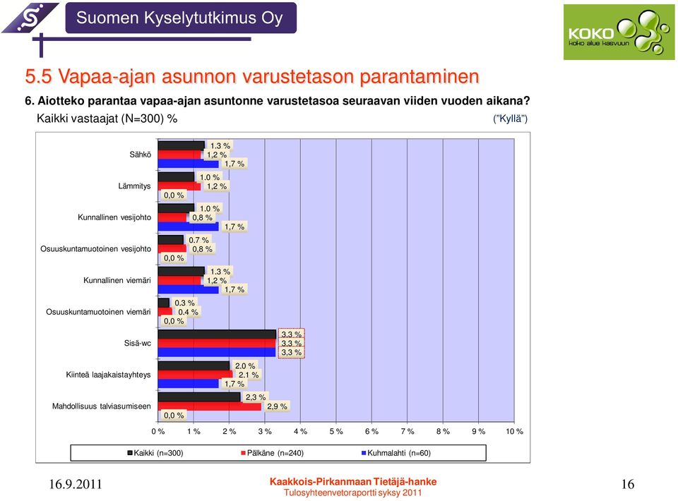 Sisä-wc Kiinteä laajakaistayhteys Mahdollisuus talviasumiseen 1,3 % 1,2 % 1,7 % 1,0 % 1,2 % 0,0 % 1,0 % 0,8 % 1,7 % 0,7 % 0,8 % 0,0 % 1,3 % 1,2 % 1,7 %