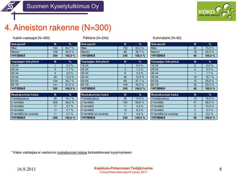 3,7 % YHTEENSÄ 298 100,0 % Pälkäne (N=240) Sukupuoli N % Mies 152 63,3 % Nainen 88 36,7 % YHTEENSÄ 240 100,0 % Vastaajan ikäryhmä N % 18-24 1 0,4 % 25-34 3 1,2 % 35-44 8 3,3 % 45-54 30 12,5 % 55-64