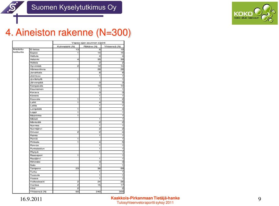 Loppi 1 1 Maaninka 1 1 Mikkeli 1 1 Mäntsälä 2 2 Nurmes 1 1 Nurmijärvi 2 2 Orivesi 2 2 4 Paimio 1 1 Perniö 1 1 Pirkkala 1 4 5 Porvoo 1 1 Punkalaidun 1 1 Pöytyä 1 1 Raasepori 1 1