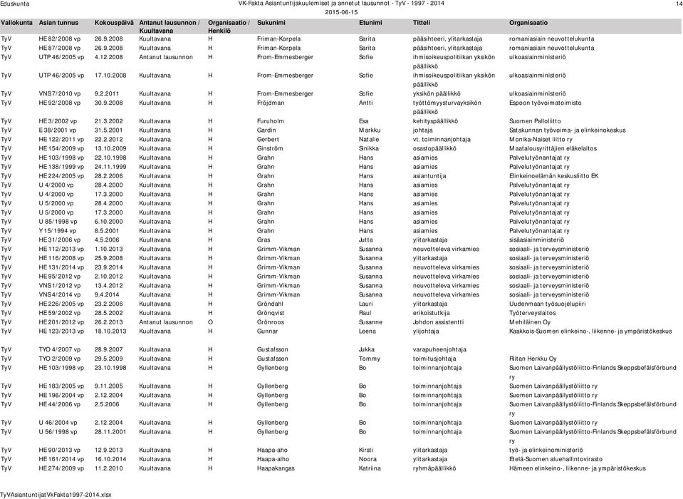 2008 H From-Emmesberger Sofie ihmisoikeuspolitiikan yksikön ulkoasiainministeriö päällikkö TyV VNS 7/2010 vp 9.2.2011 H From-Emmesberger Sofie yksikön päällikkö ulkoasiainministeriö TyV HE 92/2008 vp 30.