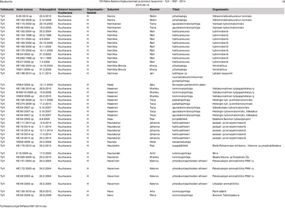 8 vp 23.9.1998 H Hartikka Raili hallitusneuvos työministeriö TyV HE 131/2004 vp 8.9.2004 H Hartikka Raili hallitusneuvos työministeriö TyV HE 169/2006 vp 20.10.