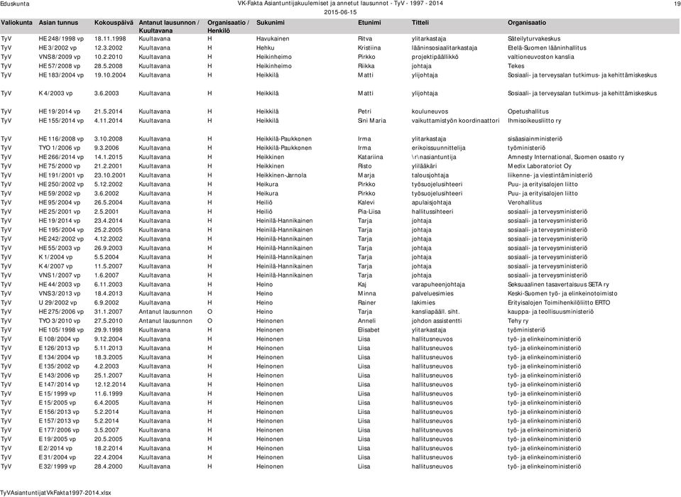 6.2003 H Heikkilä Matti ylijohtaja Sosiaali- ja terveysalan tutkimus- ja kehittämiskeskus TyV HE 19/2014 vp 21.5.2014 H Heikkilä Petri kouluneuvos Opetushallitus TyV HE 155/2014 vp 4.11.