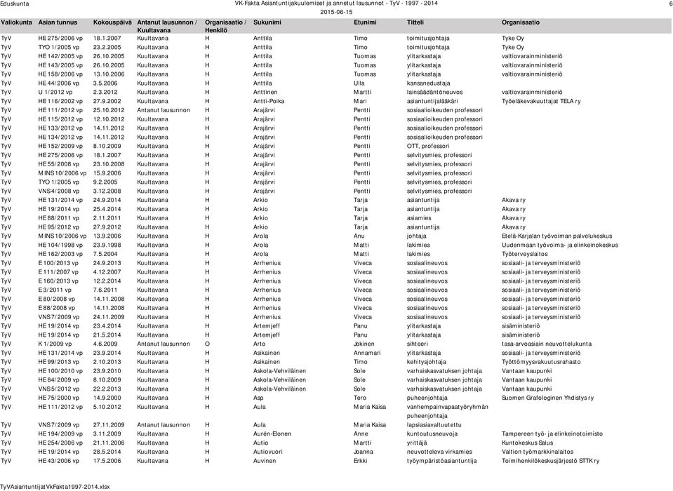 5.2006 H Anttila Ulla kansanedustaja TyV U 1/2012 vp 2.3.2012 H Anttinen Martti lainsäädäntöneuvos valtiovarainministeriö TyV HE 116/2002 vp 27.9.