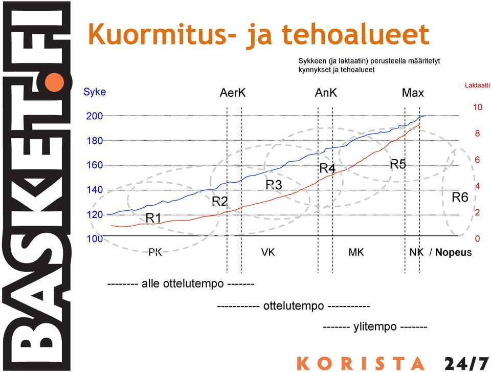 120 100 R4 R5 R3 R2 R6 R1 PK VK MK NK / Nopeus 6 4 2 0 -------- alle