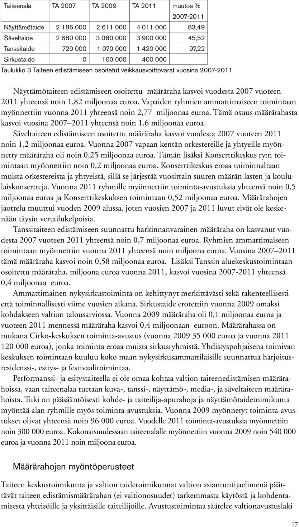 yhteensä noin 1,82 miljoonaa euroa. Vapaiden ryhmien ammattimaiseen toimintaan myönnettiin vuonna 2011 yhteensä noin 2,77 miljoonaa euroa.