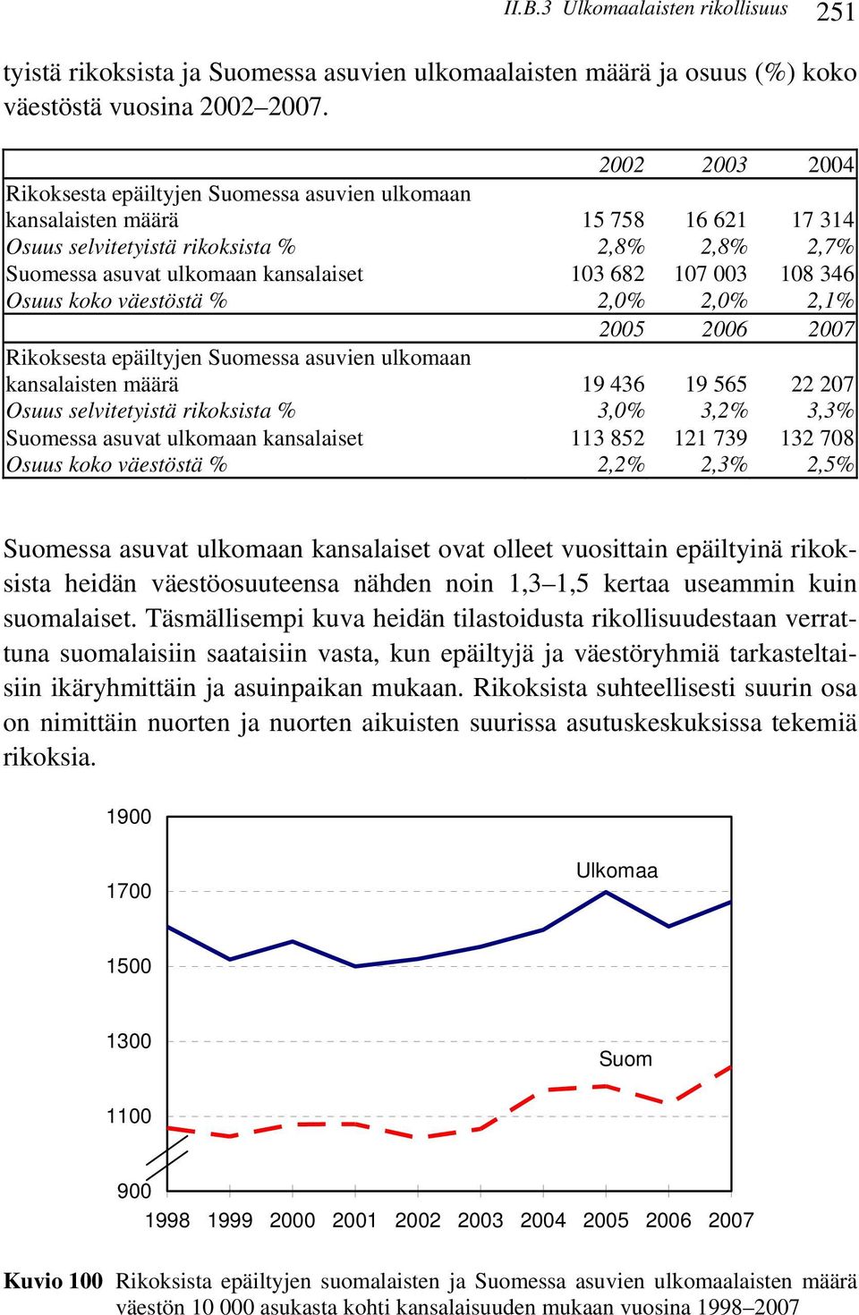 ulkomaan kansalaisten määrä Osuus selvitetyistä rikoksista % Suomessa asuvat ulkomaan kansalaiset Osuus koko väestöstä % 2002 2003 2004 15 758 2,8% 16 621 2,8% 17 314 2,7% 103 682 107 003 108 346