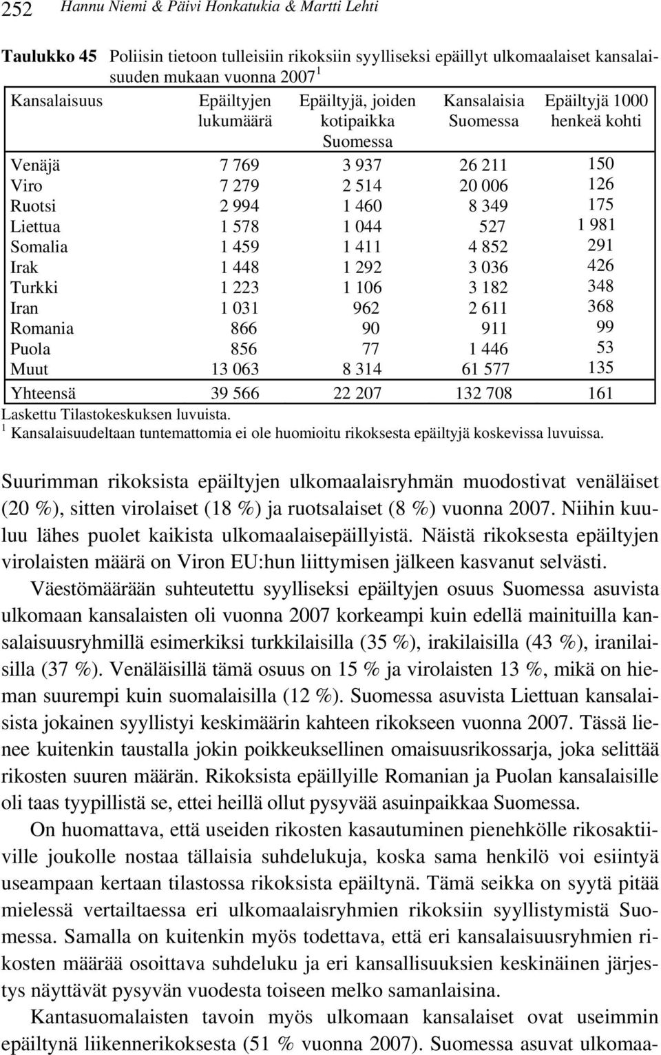 Kansalaisia Suomessa 26 211 20 006 8 349 527 4 852 3 036 3 182 2 611 911 1 446 61 577 Epäiltyjä 1000 henkeä kohti 150 126 175 1 981 291 426 348 368 99 53 135 Yhteensä 39 566 22 207 132 708 161