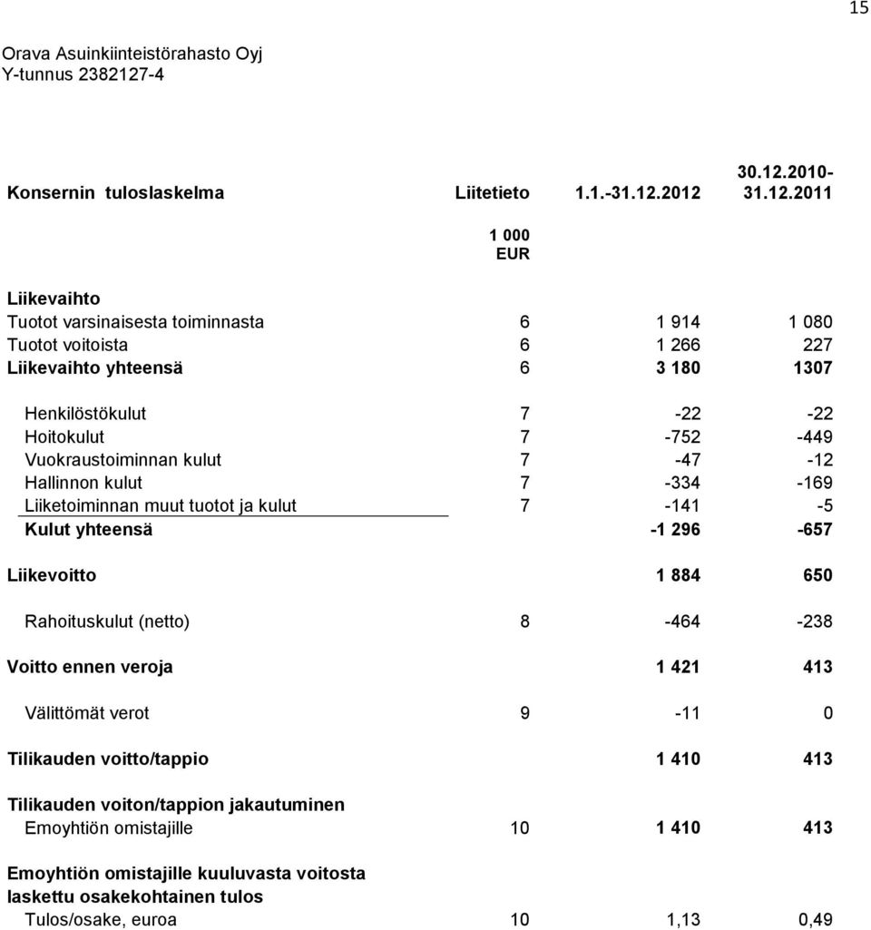 7-22 -22 Hoitokulut 7-752 -449 Vuokraustoiminnan kulut 7-47 -12 Hallinnon kulut 7-334 -169 Liiketoiminnan muut tuotot ja kulut 7-141 -5 Kulut yhteensä -1 296-657 Liikevoitto 1