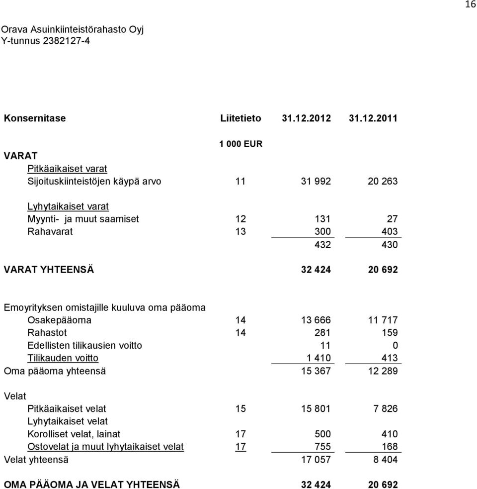 Rahavarat 13 300 403 432 430 VARAT YHTEENSÄ 32 424 20 692 Emoyrityksen omistajille kuuluva oma pääoma Osakepääoma 14 13 666 11 717 Rahastot 14 281 159 Edellisten