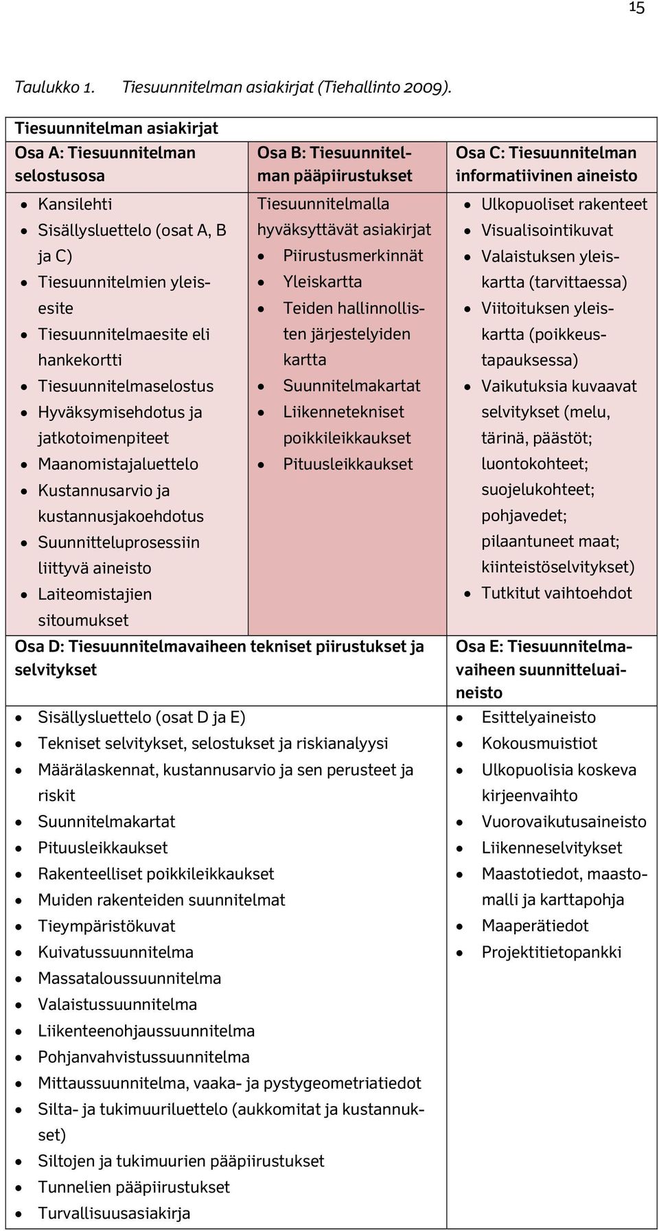 Hyväksymisehdotus ja jatkotoimenpiteet Maanomistajaluettelo Kustannusarvio ja kustannusjakoehdotus Suunnitteluprosessiin liittyvä aineisto Laiteomistajien sitoumukset Osa B: Tiesuunnitelman