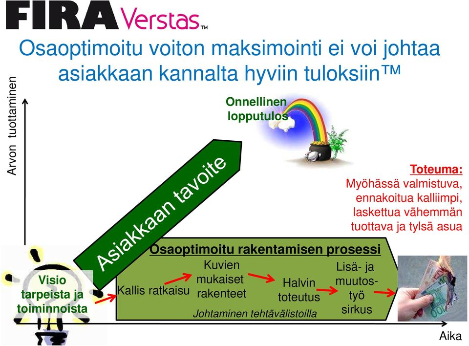 Osaoptimoitu rakentamisen prosessi Halvin toteutus Johtaminen tehtävälistoilla Toteuma: Myöhässä