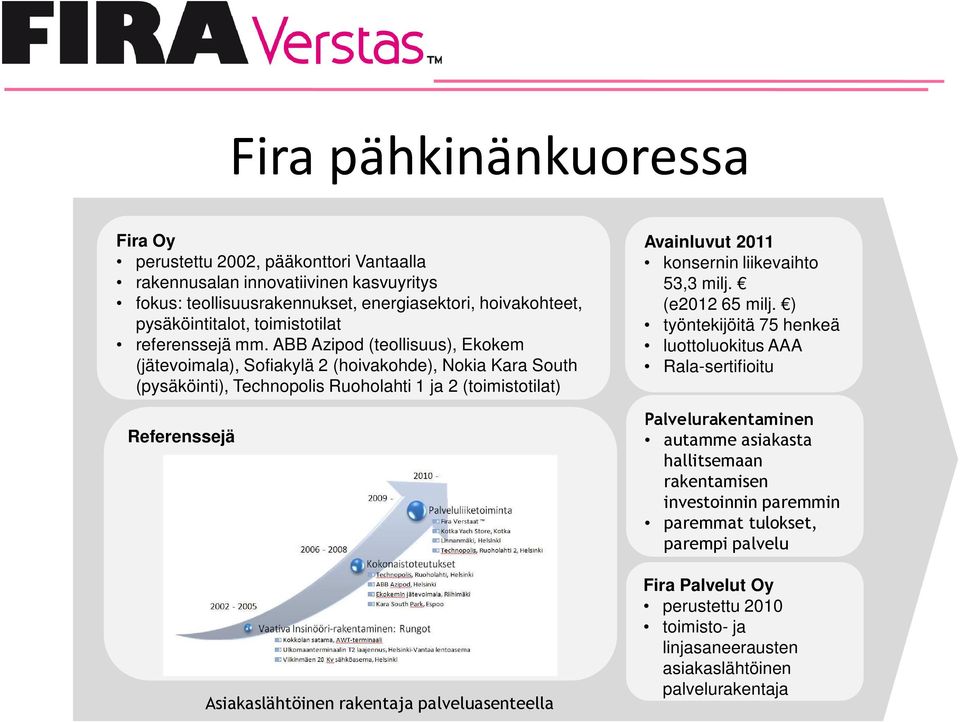 ABB Azipod (teollisuus), Ekokem (jätevoimala), Sofiakylä 2 (hoivakohde), Nokia Kara South (pysäköinti), Technopolis Ruoholahti 1 ja 2 (toimistotilat) Avainluvut 2011 konsernin liikevaihto 53,3 milj.