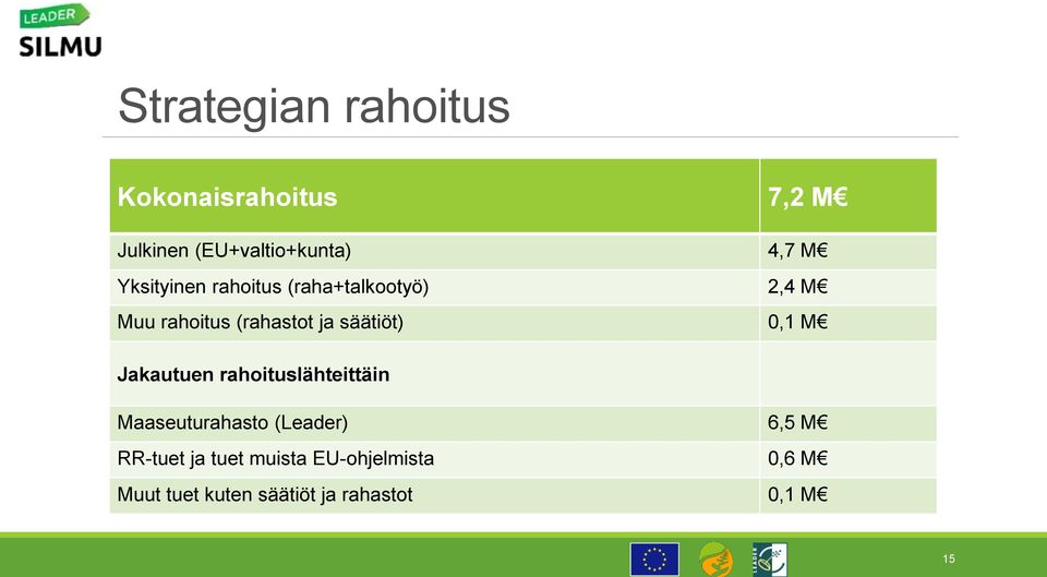 säätiöt) 0,1 M Jakautuen rahoituslähteittäin Maaseuturahasto (Leader) 6,5 M