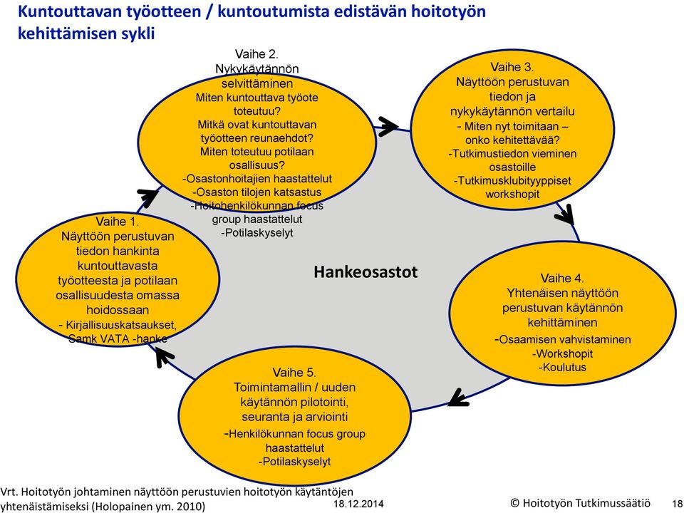 group haastattelut Näyttöön perustuvan -Potilaskyselyt tiedon hankinta kuntouttavasta työotteesta ja potilaan osallisuudesta omassa hoidossaan - Kirjallisuuskatsaukset, Samk VATA -hanke Vaihe 5.