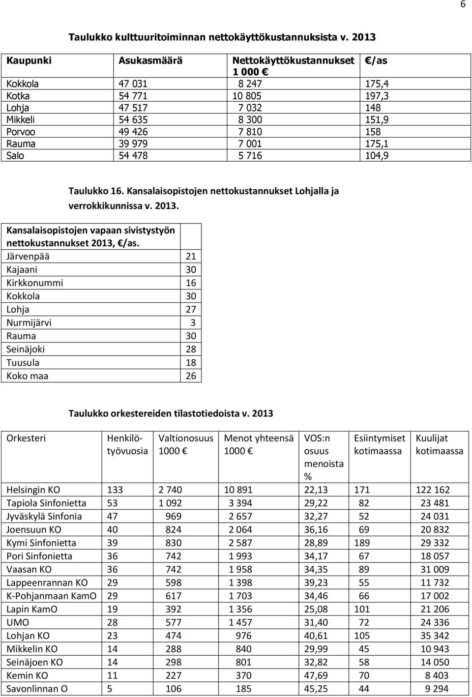 7 001 175,1 Salo 54 478 5 716 104,9 Taulukko 16. Kansalaisopistojen nettokustannukset Lohjalla ja verrokkikunnissa v. 2013. Kansalaisopistojen vapaan sivistystyön nettokustannukset 2013, /as.