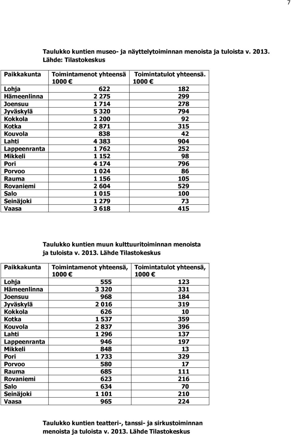 Porvoo 1 024 86 Rauma 1 156 105 Rovaniemi 2 604 529 Salo 1 015 100 Seinäjoki 1 279 73 Vaasa 3 618 415 Taulukko kuntien muun kulttuuritoiminnan menoista ja tuloista v. 2013.