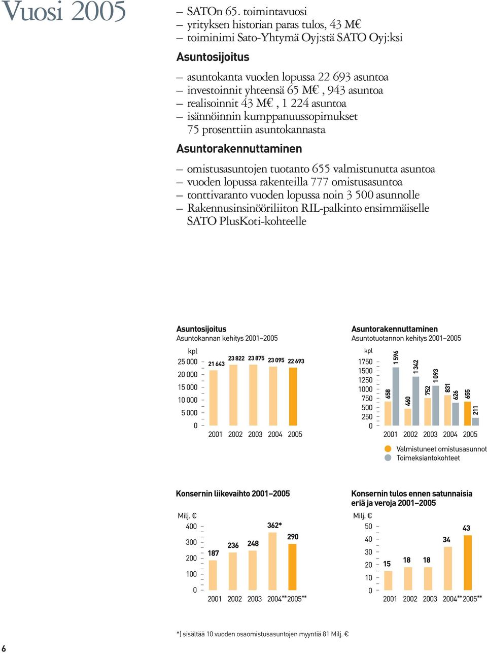 investoinnit yhteensä 65 M, 943 asuntoa realisoinnit 43 M, 1 224 asuntoa isännöinnin kumppanuussopimukset 75 prosenttiin asuntokannasta