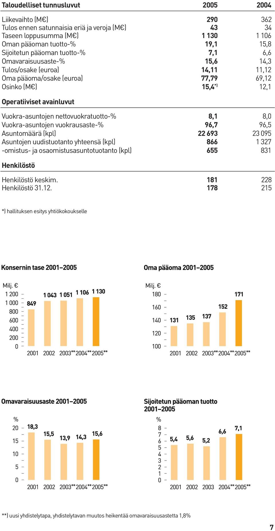 nettovuokratuotto-% 8,1 8,0 Vuokra-asuntojen vuokrausaste-% 96,7 96,5 Asuntomäärä (kpl) 22 693 23 095 Asuntojen uudistuotanto yhteensä (kpl) 866 1 327 -omistus- ja osaomistusasuntotuotanto