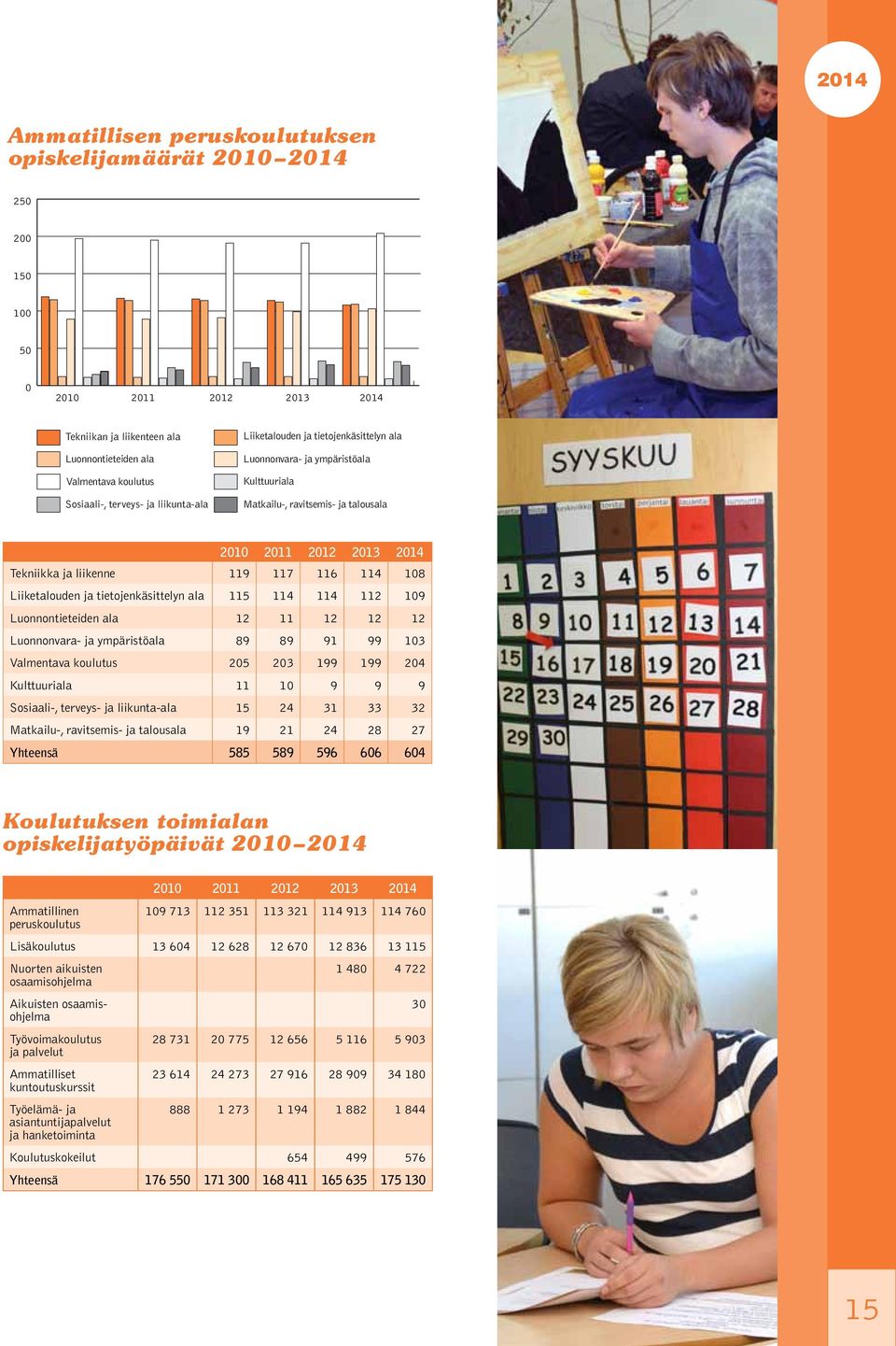 116 114 108 Liiketalouden ja tietojenkäsittelyn ala 115 114 114 112 109 Luonnontieteiden ala 12 11 12 12 12 Luonnonvara- ja ympäristöala 89 89 91 99 103 Valmentava koulutus 205 203 199 199 204