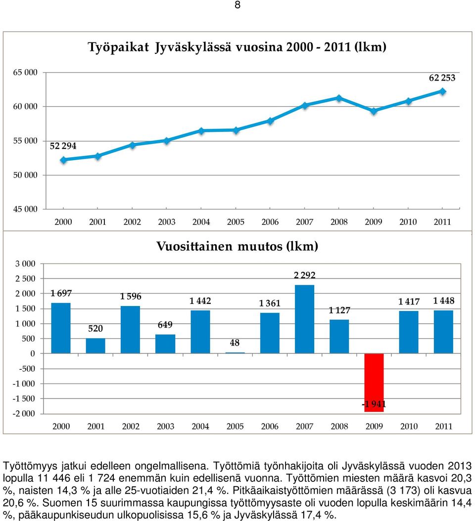 ongelmallisena. Työttömiä työnhakijoita oli Jyväskylässä vuoden 2013 lopulla 11 446 eli 1 724 enemmän kuin edellisenä vuonna.