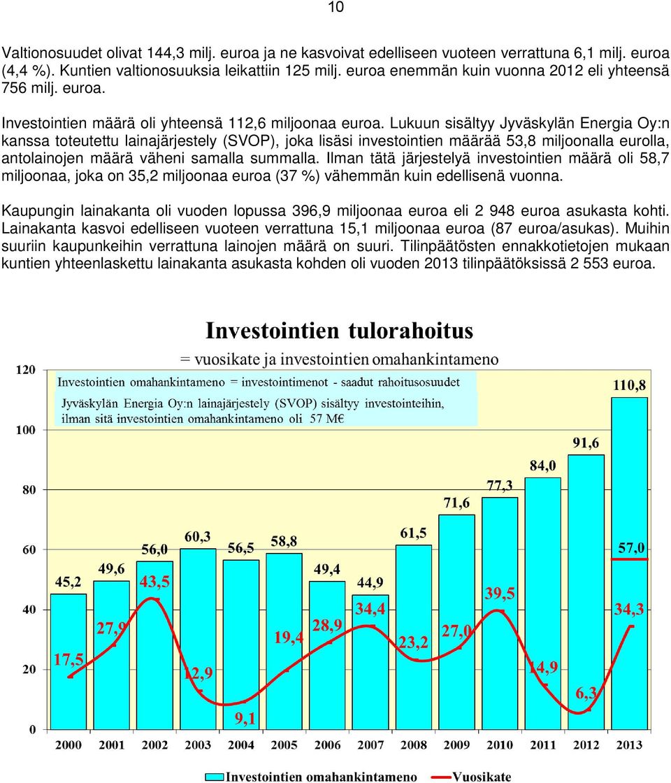 Lukuun sisältyy Jyväskylän Energia Oy:n kanssa toteutettu lainajärjestely (SVOP), joka lisäsi investointien määrää 53,8 miljoonalla eurolla, antolainojen määrä väheni samalla summalla.