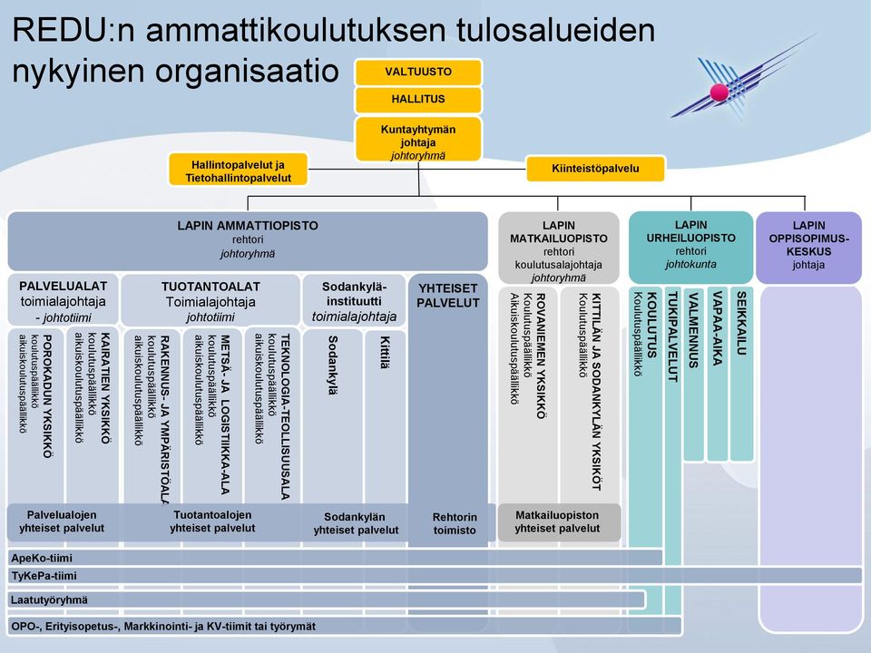 YMPÄRISTÖALA koulutuspäällikkö aikuiskoulutuspäällikkö LAPIN AMMATTIOPISTO rehtori johtoryhmä TUOTANTOALAT Toimialajohtaja johtotiimi METSÄ- JA LOGISTIIKKA-ALA koulutuspäällikkö