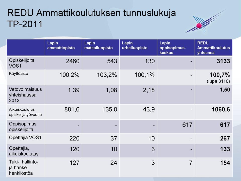 Vetovoimaisuus yhteishaussa 2012 Aikuiskoulutus opiskelijatyövuotta Oppisopimus opiskelijoita 1,39 1,08 2,18-1,50 881,6 135,0