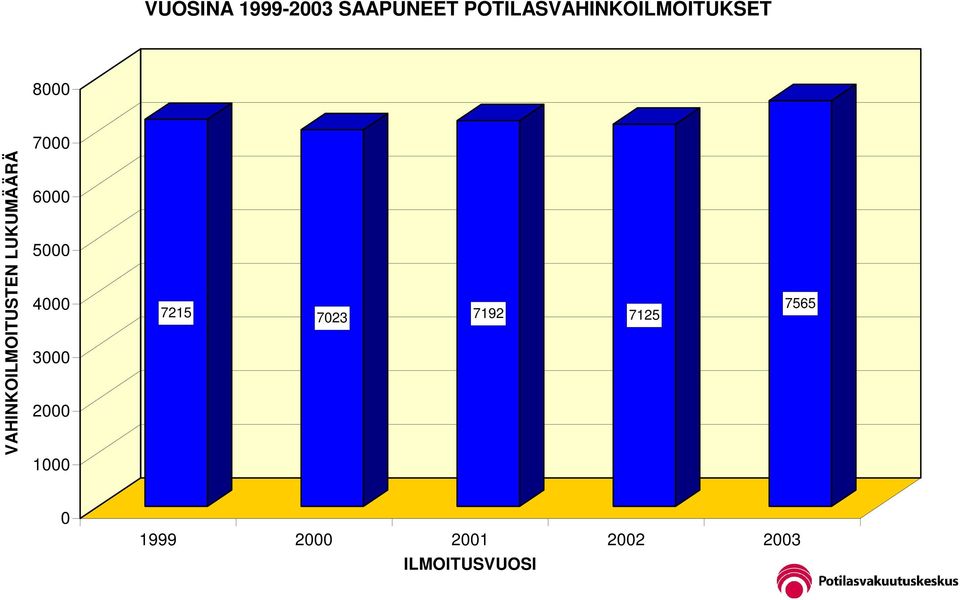 VAHINKOILMOITUSTEN LUKUMÄÄRÄ 6000 5000 4000