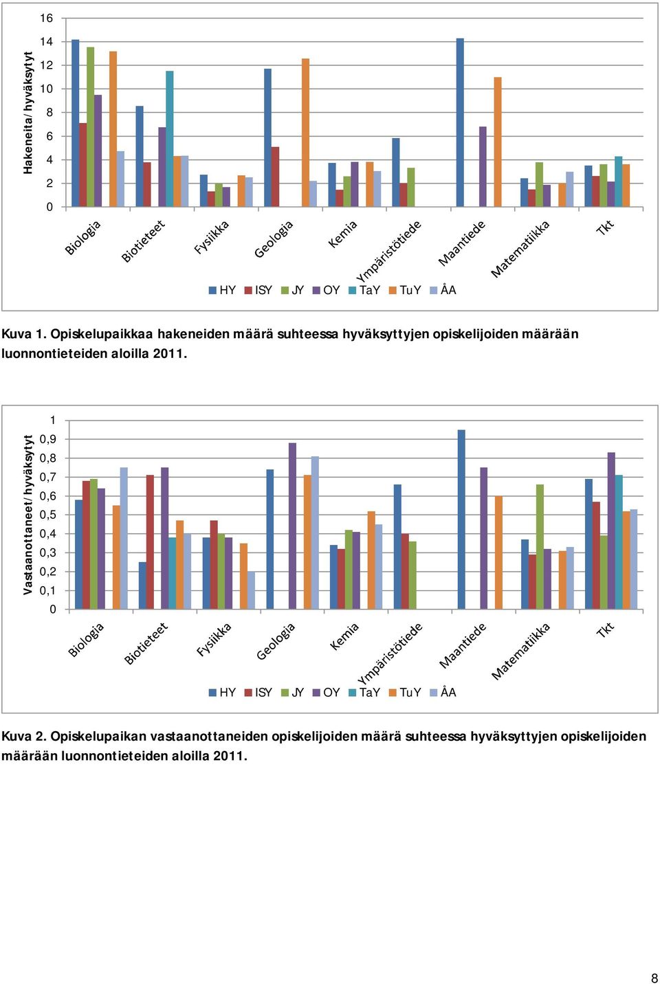 2011. Vastaanottaneet/hyväksytyt 1 0,9 0,8 0,7 0,6 0,5 0,4 0,3 0,2 0,1 0 HY ISY JY OY TaY TuY ÅA Kuva 2.