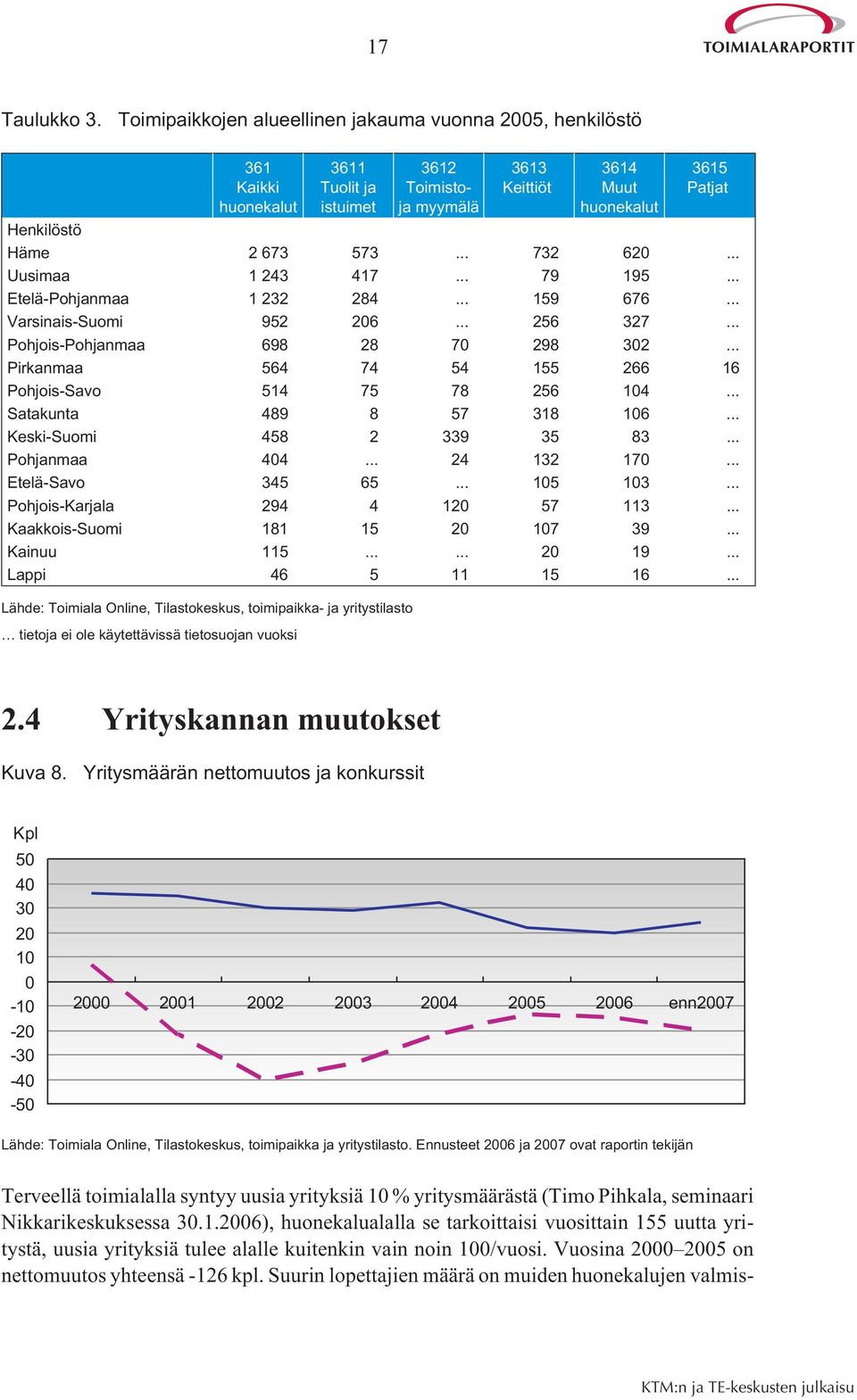 573... 732 620... Uusimaa 1 243 417... 79 195... Etelä-Pohjanmaa 1 232 284... 159 676... Varsinais-Suomi 952 206... 256 327... Pohjois-Pohjanmaa 698 28 70 298 302.