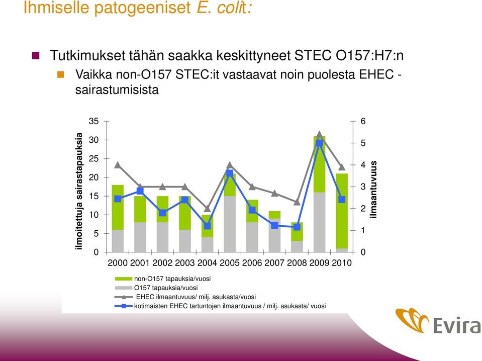 EHEC - sairastumisista 35 6 ilmoitettuja sairastapauksia 30 25 20 15 10 5 0 2000 2001 2002 2003 2004 2005 2006