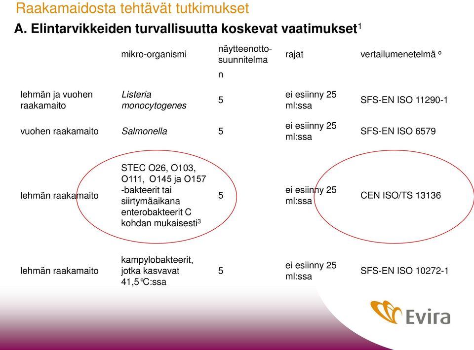 raakamaito Listeria monocytogenes 5 ei esiinny 25 ml:ssa SFS-EN ISO 11290-1 vuohen raakamaito Salmonella 5 ei esiinny 25 ml:ssa SFS-EN ISO 6579