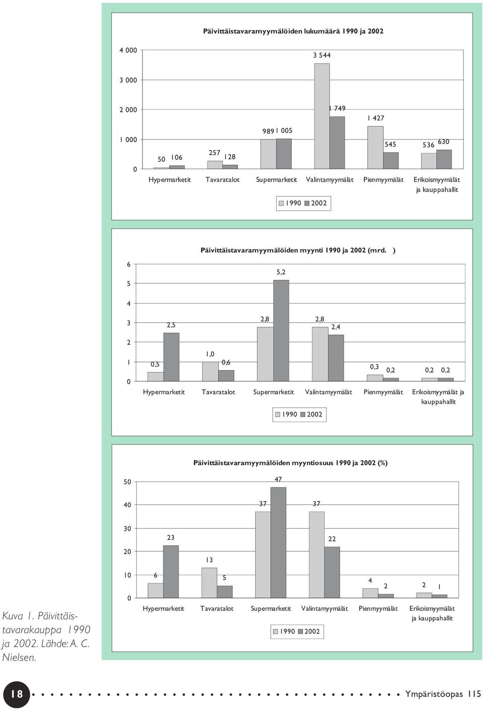 ) 6 5 5,2 4 3 2,5 2,8 2,8 2,4 2 1 0 0,5 1,0 0,6 0,3 0,2 0,2 0,2 Hypermarketit Tavaratalot Supermarketit Valintamyymälät Pienmyymälät Erikoismyymälät ja kauppahallit 1990 2002
