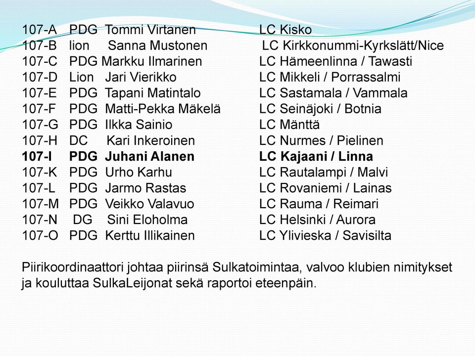 Juhani Alanen LC Kajaani / Linna 107-K PDG Urho Karhu LC Rautalampi / Malvi 107-L PDG Jarmo Rastas LC Rovaniemi / Lainas 107-M PDG Veikko Valavuo LC Rauma / Reimari 107-N DG Sini Eloholma LC