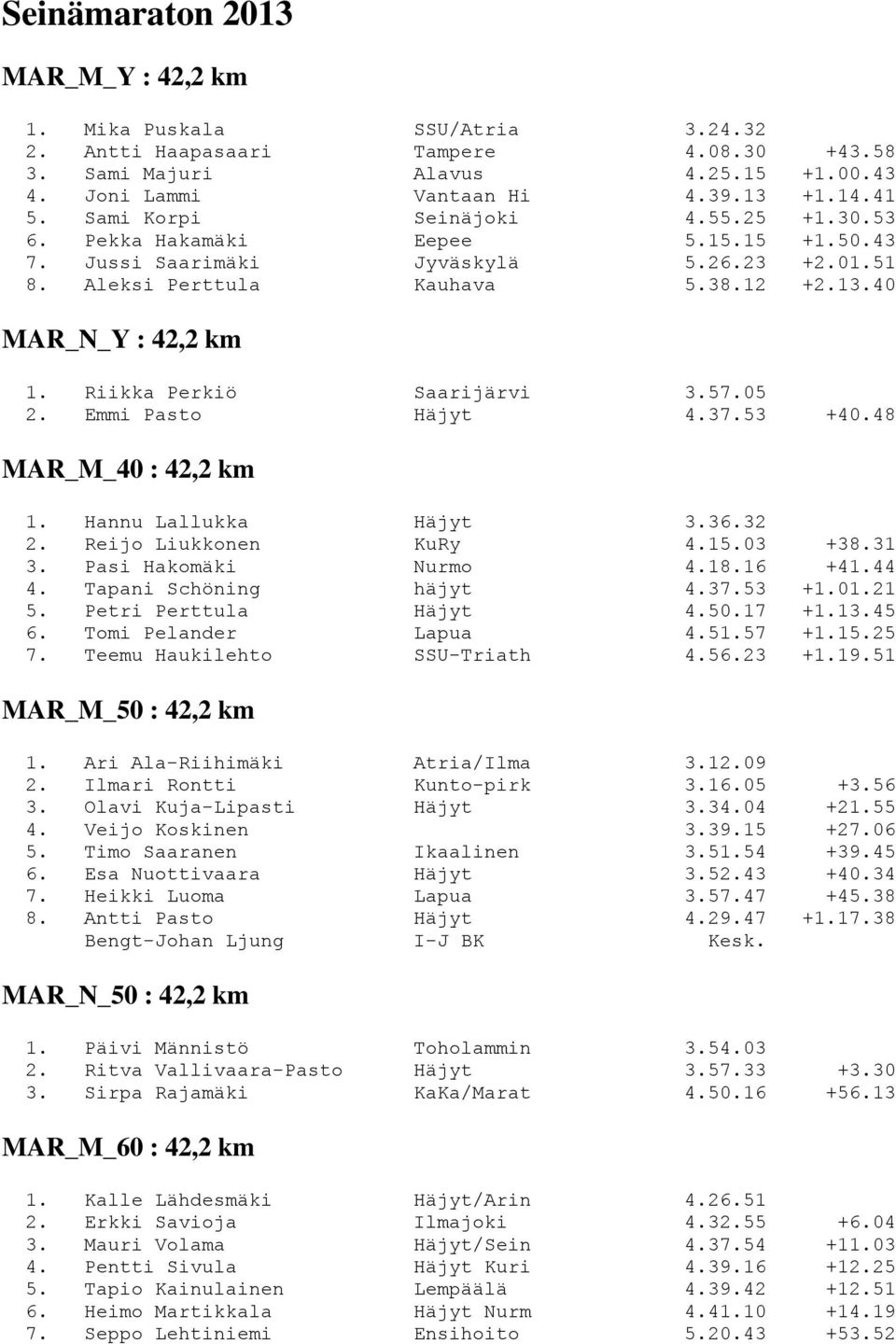 Riikka Perkiö Saarijärvi 3.57.05 2. Emmi Pasto Häjyt 4.37.53 +40.48 MAR_M_40 : 42,2 km 1. Hannu Lallukka Häjyt 3.36.32 2. Reijo Liukkonen KuRy 4.15.03 +38.31 3. Pasi Hakomäki Nurmo 4.18.16 +41.44 4.