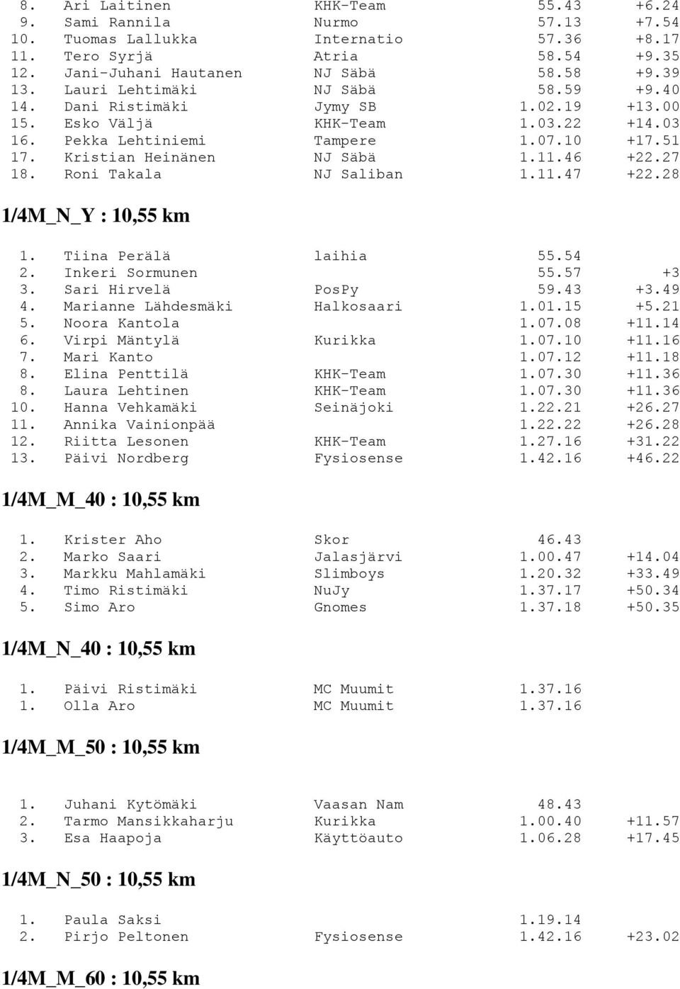 46 +22.27 18. Roni Takala NJ Saliban 1.11.47 +22.28 1/4M_N_Y : 10,55 km 1. Tiina Perälä laihia 55.54 2. Inkeri Sormunen 55.57 +3 3. Sari Hirvelä PosPy 59.43 +3.49 4. Marianne Lähdesmäki Halkosaari 1.