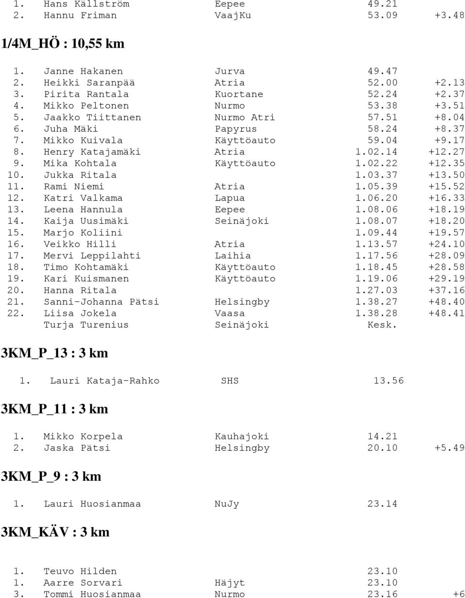 Mika Kohtala Käyttöauto 1.02.22 +12.35 10. Jukka Ritala 1.03.37 +13.50 11. Rami Niemi Atria 1.05.39 +15.52 12. Katri Valkama Lapua 1.06.20 +16.33 13. Leena Hannula Eepee 1.08.06 +18.19 14.