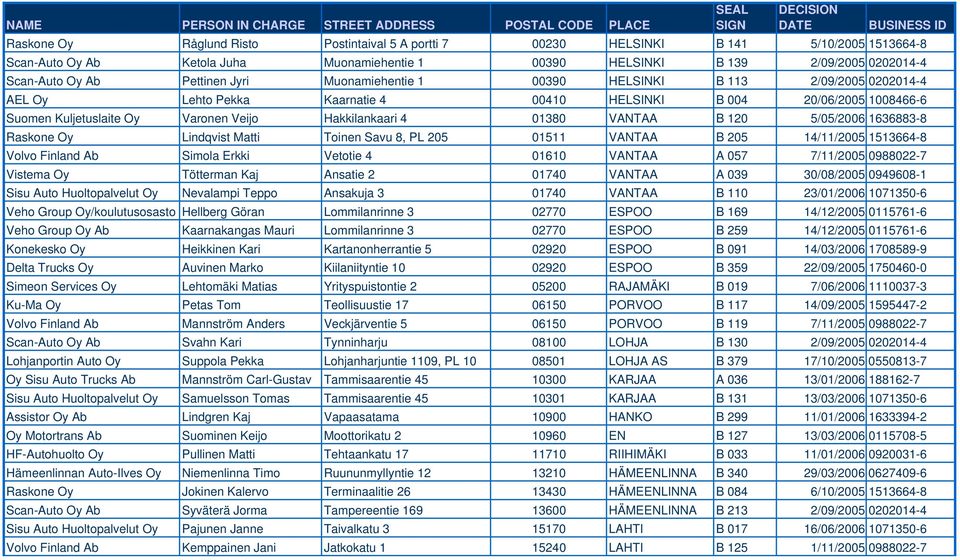 HELSINKI B 004 20/06/2005 1008466-6 Suomen Kuljetuslaite Oy Varonen Veijo Hakkilankaari 4 01380 VANTAA B 120 5/05/2006 1636883-8 Raskone Oy Lindqvist Matti Toinen Savu 8, PL 205 01511 VANTAA B 205