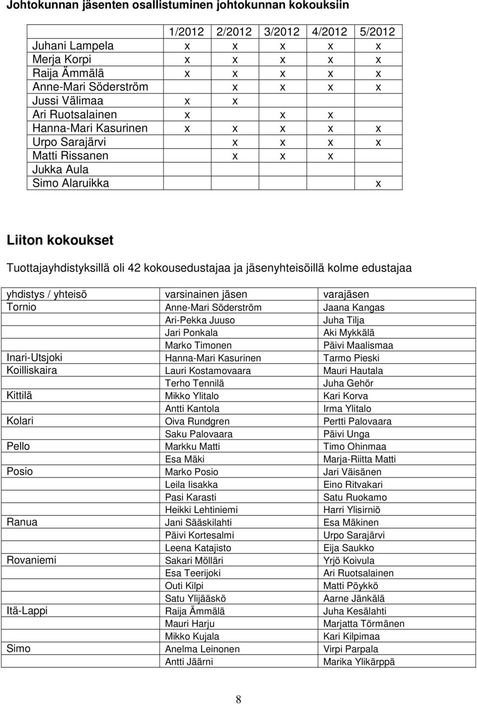 ja jäsenyhteisöillä kolme edustajaa yhdistys / yhteisö varsinainen jäsen varajäsen Tornio Anne-Mari Söderström Jaana Kangas Ari-Pekka Juuso Juha Tilja Jari Ponkala Aki Mykkälä Marko Timonen Päivi