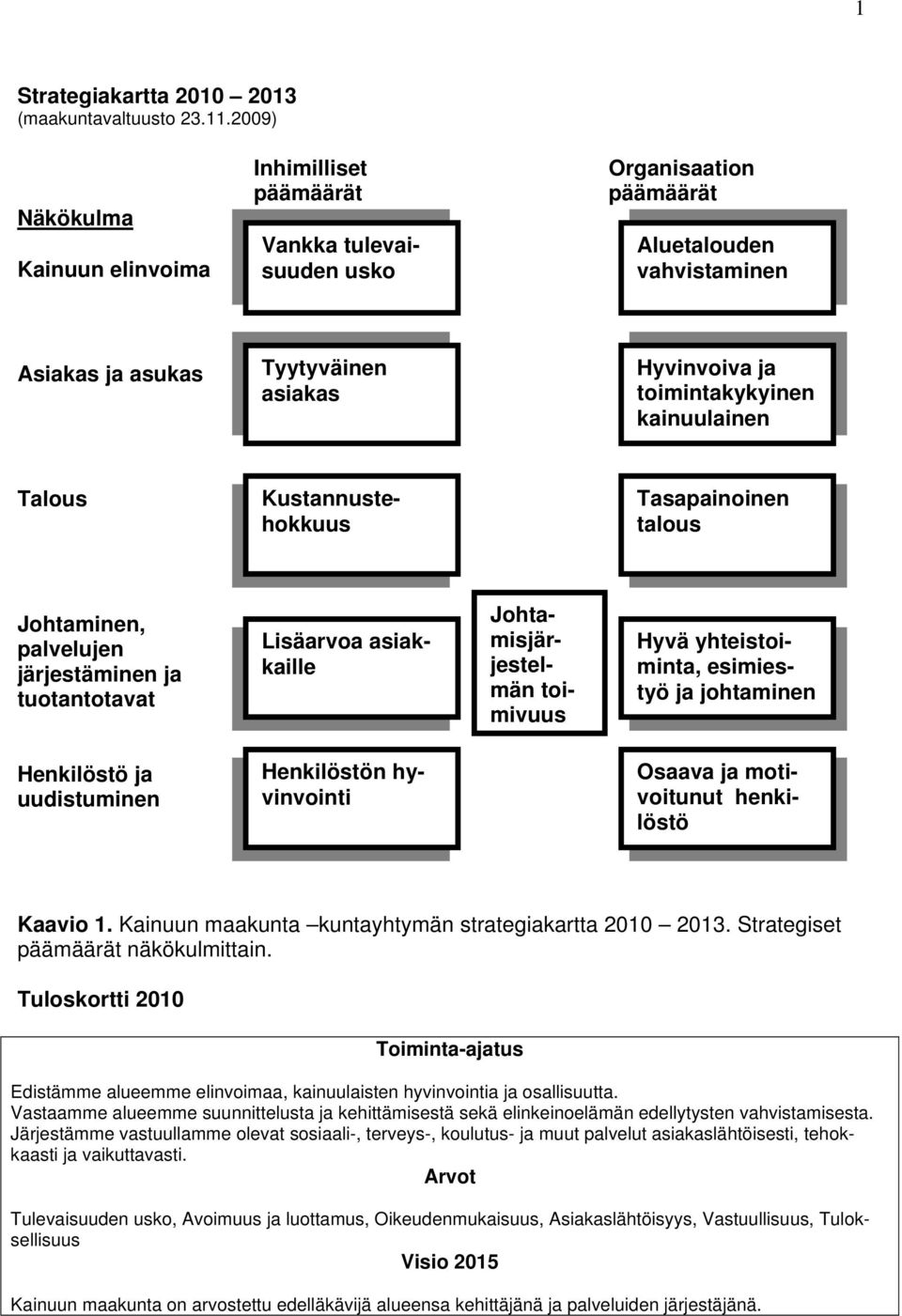 toimintakykyinen kainuulainen Talous Kustannustehokkuus Tasapainoinen talous Johtaminen, palvelujen järjestäminen ja tuotantotavat Lisäarvoa asiakkaille Johtamisjärjestelmän toimivuus Hyvä