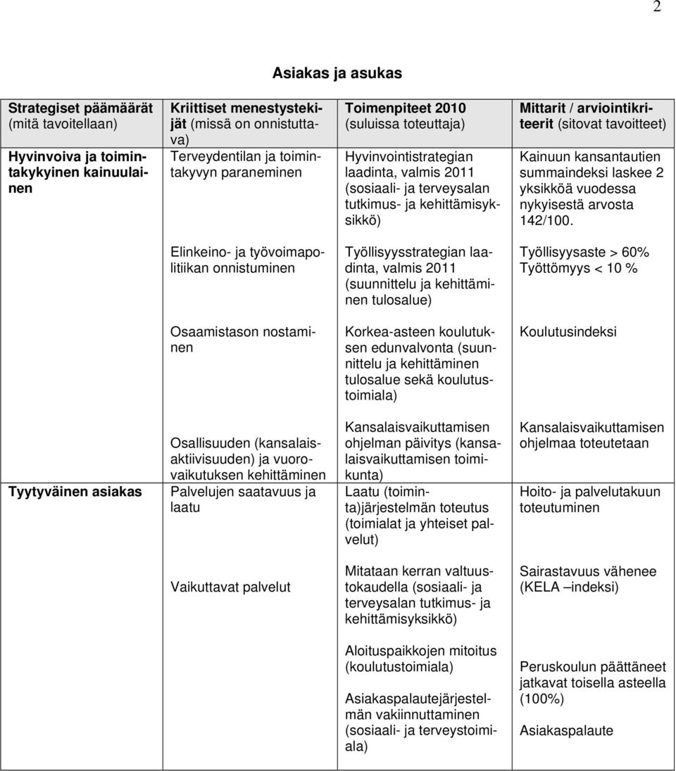 Elinkeino- ja työvoimapolitiikan onnistuminen Työllisyysstrategian laadinta, valmis 2011 (suunnittelu ja kehittäminen tulosalue) Työllisyysaste > 60% Työttömyys < 10 % Osaamistason nostaminen