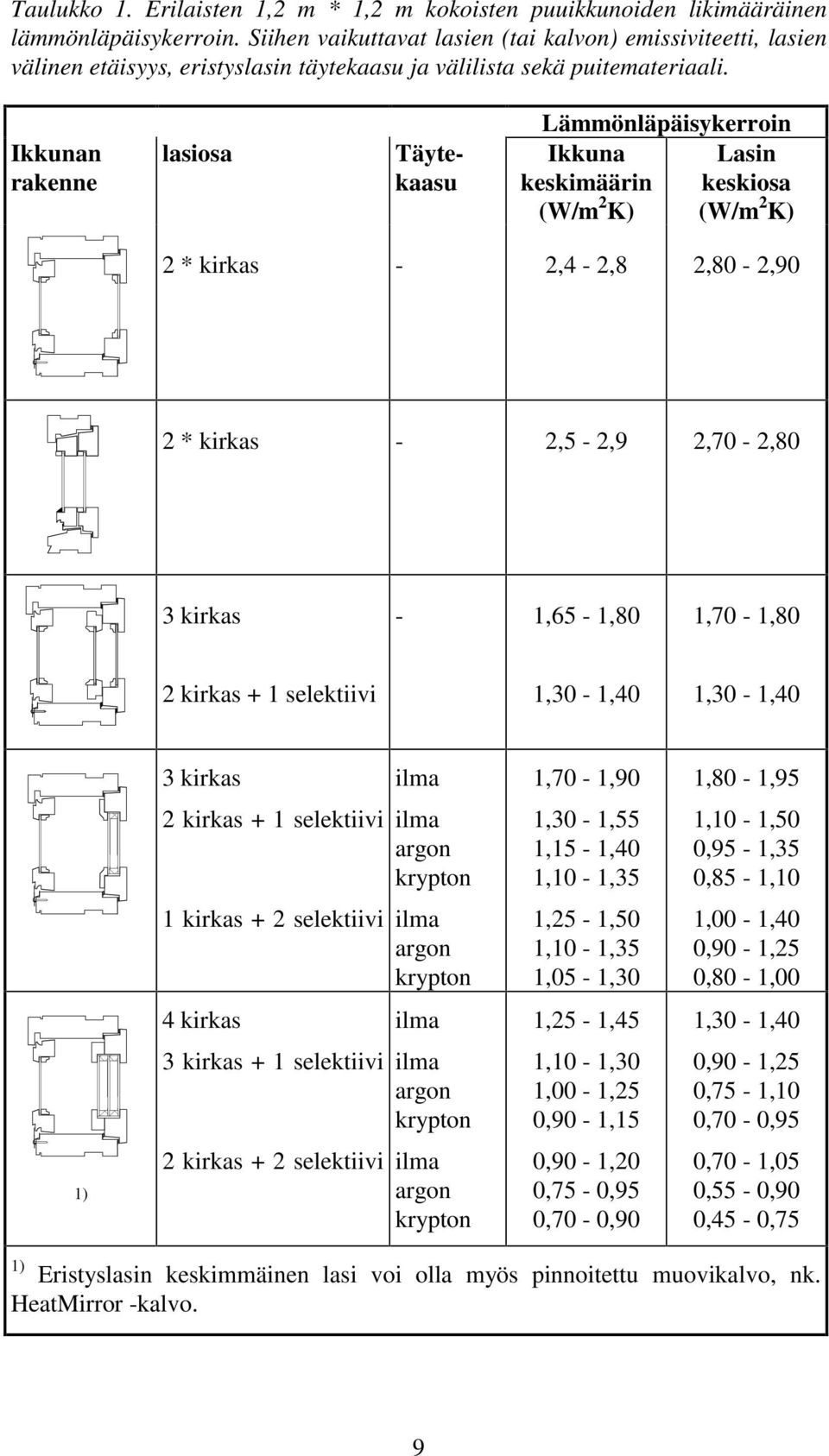 Ikkunan rakenne lasiosa Täytekaasu Lämmönläpäisykerroin Ikkuna Lasin keskimäärin keskiosa (W/m 2 K) (W/m 2 K) 2 * kirkas - 2,4-2,8 2,80-2,90 2 * kirkas - 2,5-2,9 2,70-2,80 3 kirkas - 1,65-1,80
