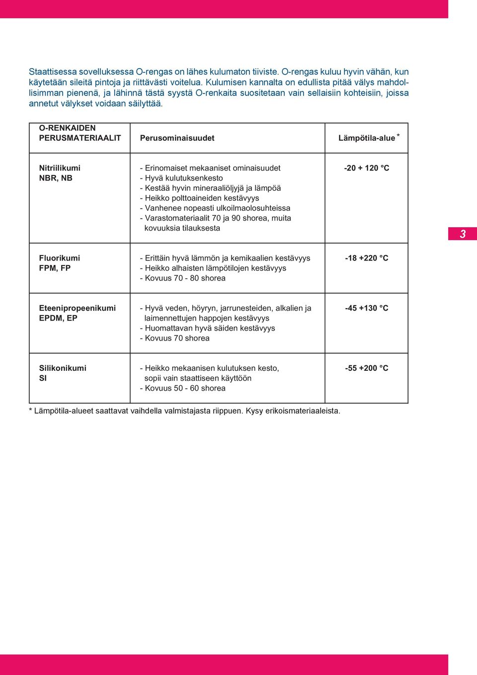 O-RENKAIDEN PERUSMATERIAALIT Perusominaisuudet Lämpötila-alue * Nitriilikumi - Erinomaiset mekaaniset ominaisuudet -20 + 120 C NBR, NB - Hyvä kulutuksenkesto - Kestää hyvin mineraaliöljyjä ja lämpöä
