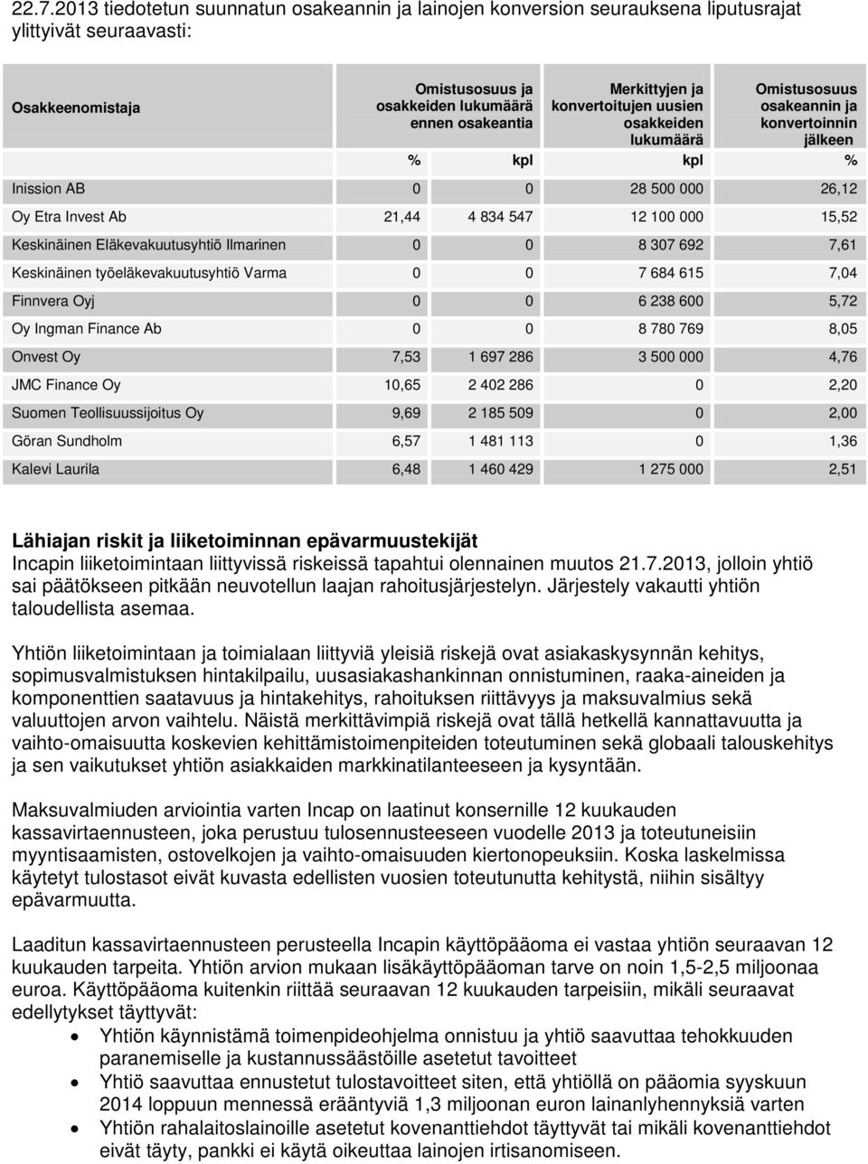 Eläkevakuutusyhtiö Ilmarinen 0 0 8 307 692 7,61 Keskinäinen työeläkevakuutusyhtiö Varma 0 0 7 684 615 7,04 Finnvera Oyj 0 0 6 238 600 5,72 Oy Ingman Finance Ab 0 0 8 780 769 8,05 Onvest Oy 7,53 1 697