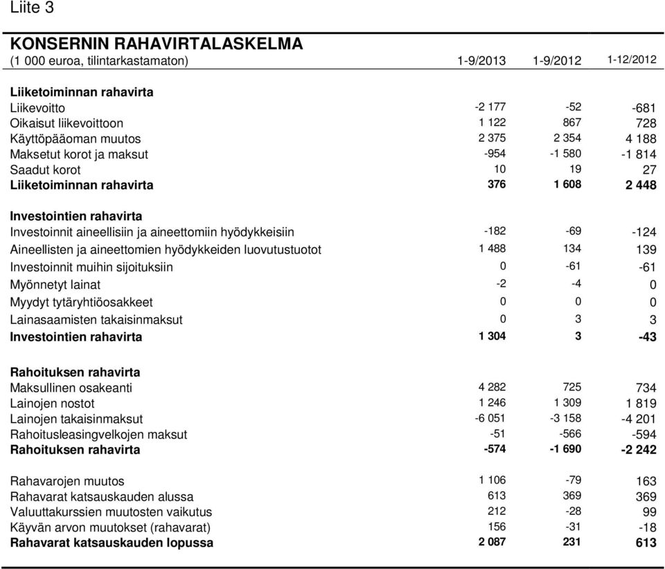 hyödykkeisiin -182-69 -124 Aineellisten ja aineettomien hyödykkeiden luovutustuotot 1 488 134 139 Investoinnit muihin sijoituksiin 0-61 -61 Myönnetyt lainat -2-4 0 Myydyt tytäryhtiöosakkeet 0 0 0