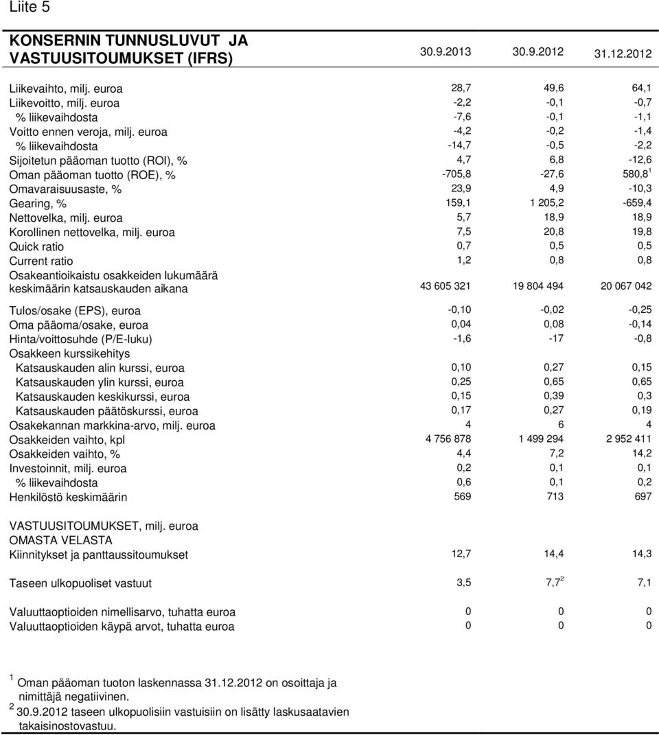 euroa -4,2-0,2-1,4 % liikevaihdosta -14,7-0,5-2,2 Sijoitetun pääoman tuotto (ROI), % 4,7 6,8-12,6 Oman pääoman tuotto (ROE), % -705,8-27,6 580,8 1 Omavaraisuusaste, % 23,9 4,9-10,3 Gearing, % 159,1 1