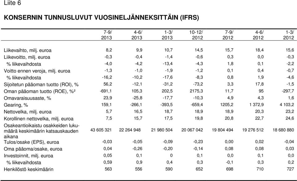 euroa -1,3-1,0-1,9-1,2 0,1 0,4-0,7 % liikevaihdosta -16,2-10,2-17,6-8,3 0,8 1,9-4,6 Sijoitetun pääoman tuotto (ROI), % 56,2-12,1-31,2-73,2 3,3 17,8-1,5 Oman pääoman tuotto (ROE), %² -691,1 105,3